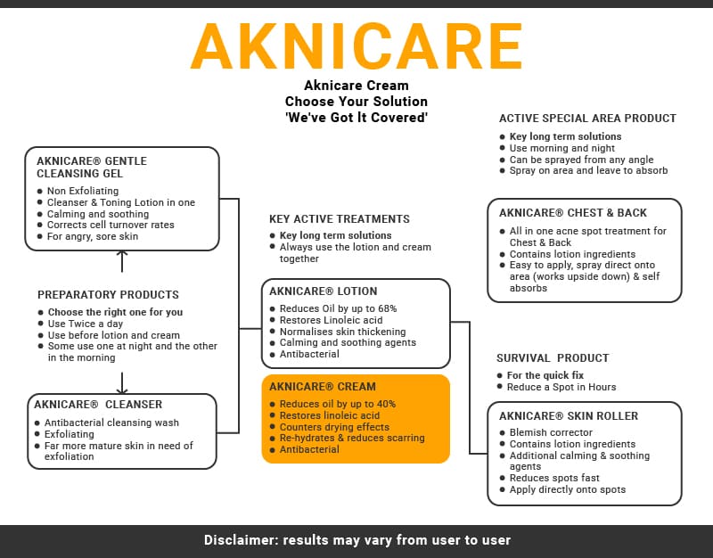 Aknicare clear skin acne treatment guide
