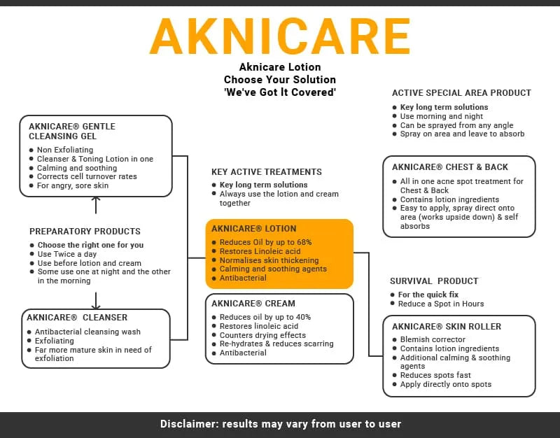 AKNICARE® LOTION (25ML)